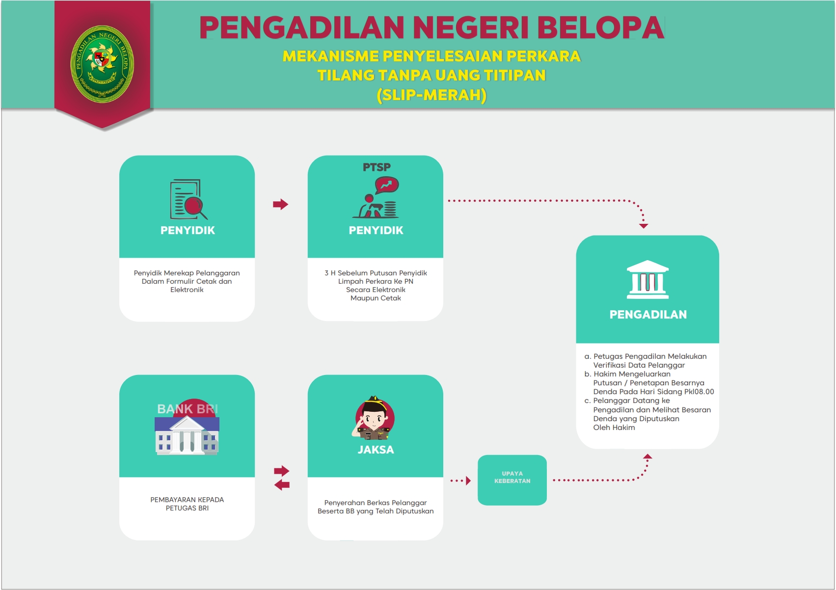 Tilang Alur Slip Merah Tnp Titipan 001